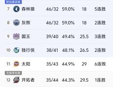 兰博电竞- 菲尼克斯太阳迎欧联关键赛；今晨队长鼓劲；气氛紧张；官宣口径保持一致